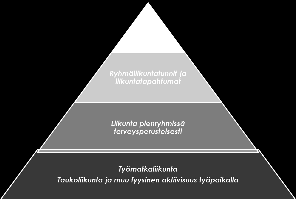 Liikunnan edistämistä ja liikkumattomuuden vähentämistä Työnantajan tukema omaehtoinen liikunta vapaa-ajalla Työpäivän aikana Työmatkoilla