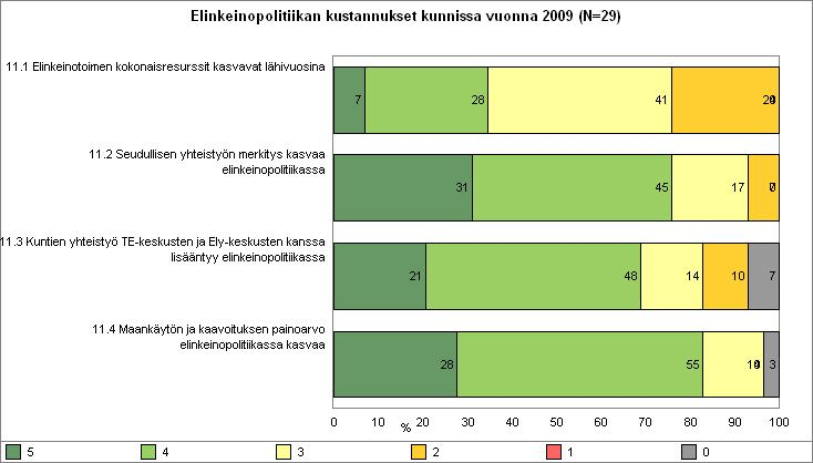 7 5= Täysin samaa mieltä 1= täysin eri mieltä, 0 = En osaa sanoa Kysely kartoitti muutamalla väittämällä vastaajien näkemyksiä elinkeinopolitiikan muutoksen suunnasta