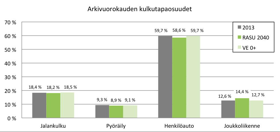 yleissuunnitelman mukaiseen bussijärjestelmään. Siinä bussitarjontaa on kasvatettu maankäytön kehittymisen suhteen.