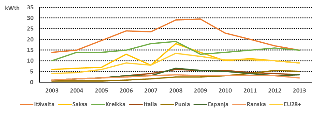 Kuva 2: Osuudet Euroopan aurinkolämpöenergiamarkkinoista 2013 (uusi asennettu kapasiteetti) Kuva 3: Toiminnassa oleva aurinkolämpökapasiteetti (1.