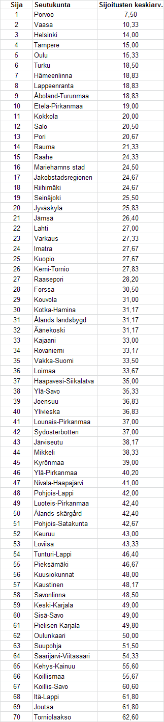 Suomen seutukuntien sijoitus 2012 (Satamittari) Kilpailukykyindeksi vuodelle 2012, on kuuden muuttujan sijalukujen painottamaton keskiarvo.
