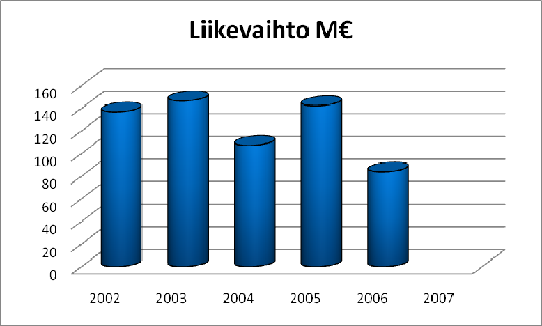 Toimialan kehitys Toimiala on kehittynyt Satakunnassa vuosina 2002 2006 seuraavan taulukon mukaisesti.