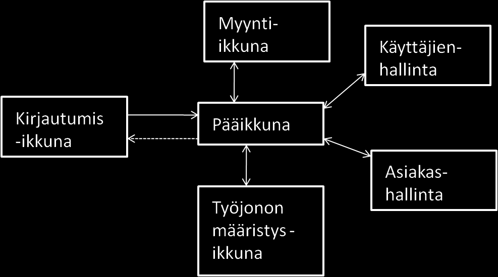 27 osasta. Osa-taulussa on myös tieto siitä, missä tilassa osa on, eli onko osa työjonossa, työstössä vai valmiina.