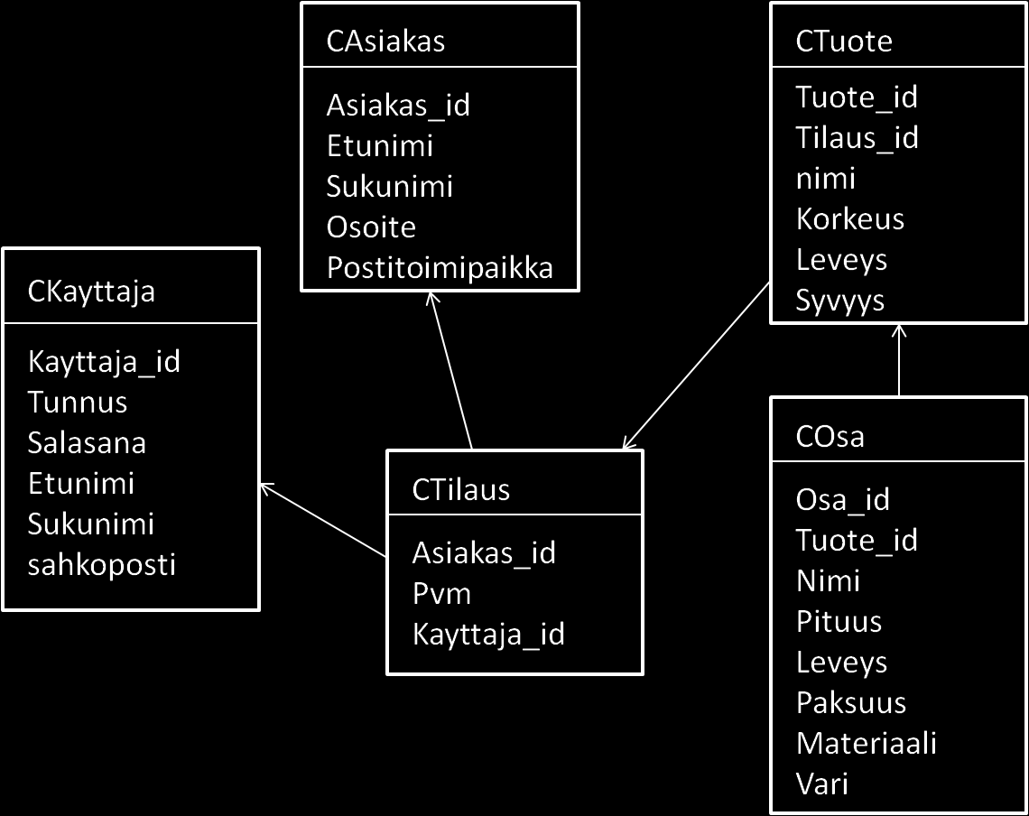 28 KUVIO 3. Luokkakaavio luokista, joita käytetään, kun järjestelmässä tehdään tilauksia Yllä olevasta kuviosta käy ilmi, millaisia luokkia käytetään tilausten tekemiseen.