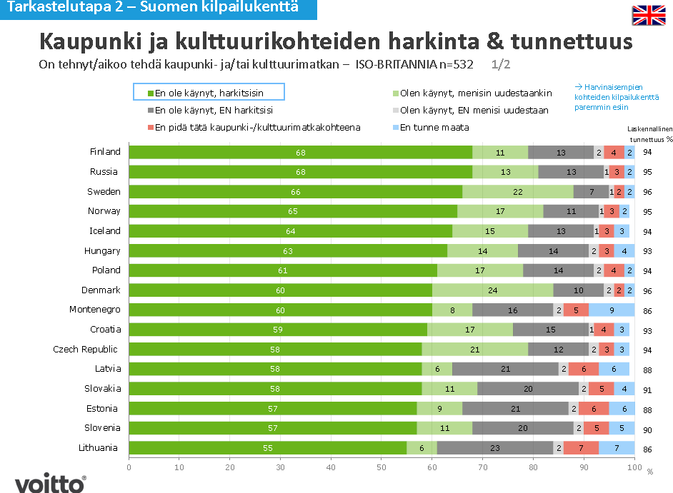 o o Ranskassa kiinnostusta löytyy melko tasavahvasti kaikissa ikäryhmissä, aivan nuorimmassa ja toisaalta vanhimmassa ryhmässä hieman muita enemmän.