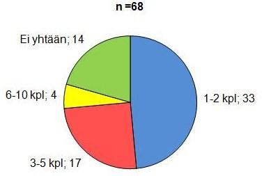 3 2.3 Vastaajien asiakasryhmät Vastaajat työskentelivät hyvin monien asiakasryhmien kanssa. Kukin vastaaja mainitsi kaikki asiakasryhmät, joiden kanssa hän työskentelee.