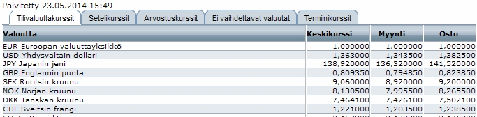 (7) Tilivaluuttakurssit 3) Sveitsi maksaa suomalaisen yrityksen tilille 10000 CHF (Sveitsin frangia) Mitä on maksusuoritus euroina?