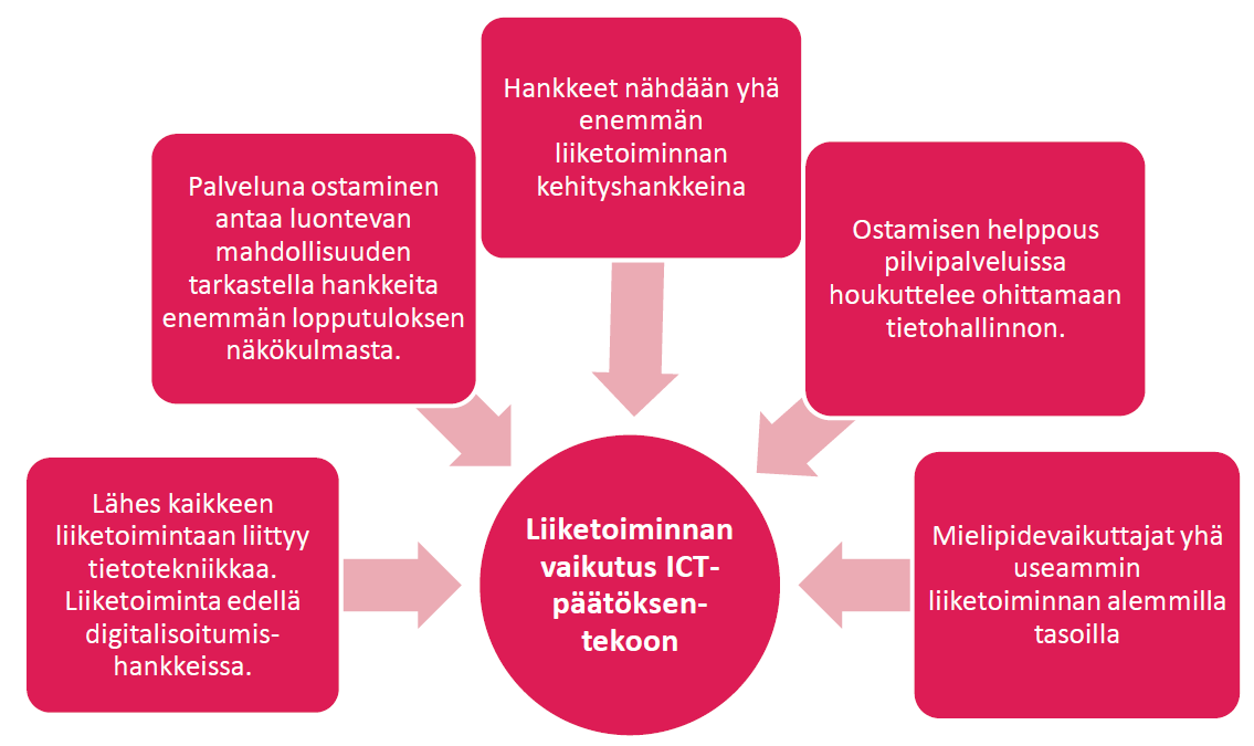 Kyky myydä hyötyjä liiketoiminnalle korostuu Liiketoiminnan vaikutus