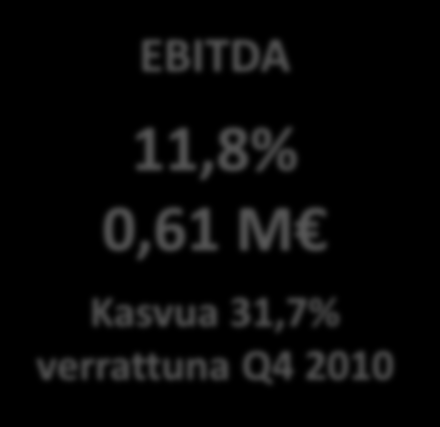 Q4 2011 tulokset Liikevaihto 5,1 M Kasvua 55,1% verrattuna Q4 2010 EBITDA 11,8% 0,61 M Kasvua 31,7% verrattuna Q4 2010 4. vuosineljänneksen liikevaihto oli 5,14 miljoonaa euroa.