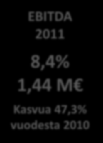 Vuoden 2011 tulokset Liikevaihto 2011 17,2 M Kasvua 74,5% vuodesta 2010 EBITDA 2011 8,4% 1,44 M Kasvua 47,3% vuodesta 2010 Vuoden 2011 liikevaihto oli 17,2 miljoonaa euroa, kasvua oli 74,5 %