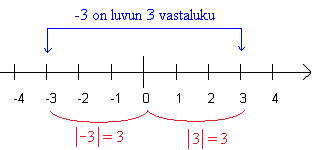 Esimerkki. Vastaluvuilla on sama itseisarvo. Positiivisen luvun vastaluku saadaan laittamalla miinusmerkki luvun eteen. Negatiivisen luvun vastaluku saadaan jättämällä miinusmerkki pois luvun edestä.