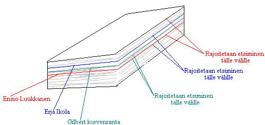 . Pulmatehtäviä Matemaattisen ongelman ratkaiseminen aloitetaan yleensä rajaamalla ongelmasta pois tapaukset, jotka eivät täytä kysymyksen ehtoja. Ongelmasta pyritään siten tekemään pienempi.