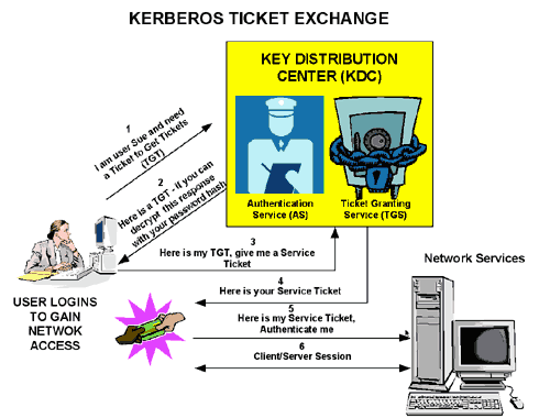 18 Kuva 5. Kerberos 5 -tiketin vaihto./8/ Kuvassa 5 käyttäjä kirjautuu verkkoon kerberos -protokollan avulla.