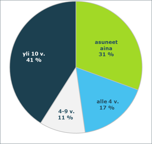 Kuten koko Salossakin, myös Vaskiolla on vähänlaisesti 10 24-vuotiaita. Osa tästä ikäluokasta opiskelee muualla.