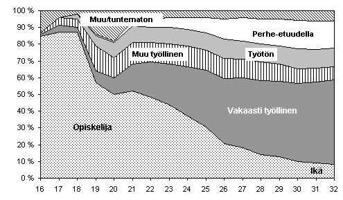 LIITE 2. Nuorten Pääasiallinen toiminta vuoden aikana vuosina 1990, 1993 ja 1996.