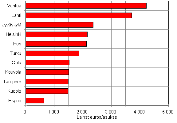 Lainat euroa/asukas vuonna 2011 Vantaan
