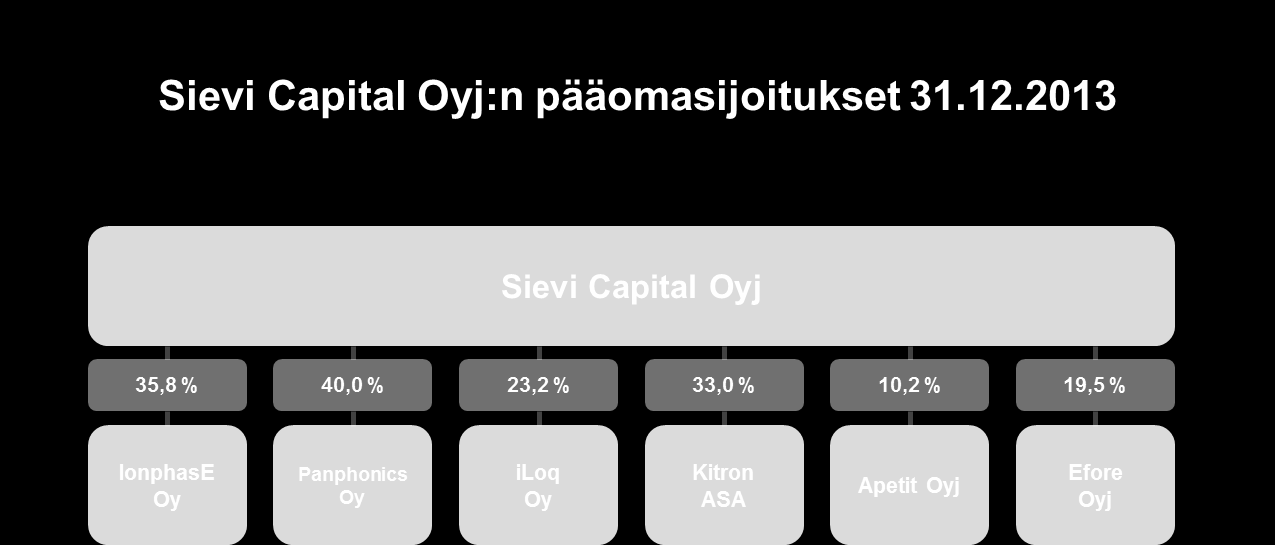 3 Osakasrekisteri Osakkeenomistajia pyydetään ilmoittamaan nimen- ja osoitteenmuutokset sille pankille, pankkiiriliikkeelle tai Euroclear Finland Oy:lle, joka kunkin osakkaan valitsemana