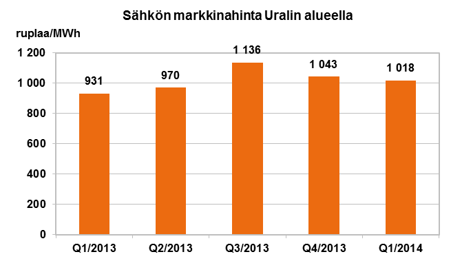 Sähkön hintakehitys Pohjoismaissa ja Venäjällä