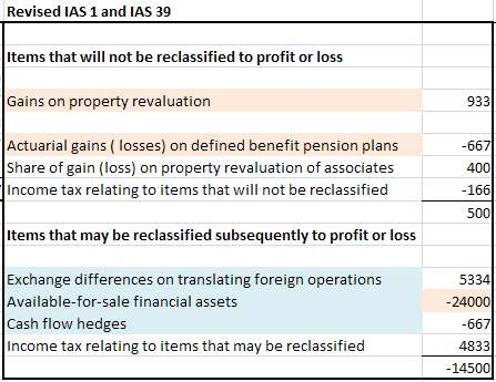 Laajan tuloksen esittäminen (IAS 1) Erään