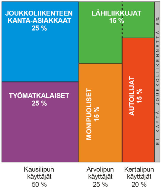 20 Tarkasteluaineistossa Helsingin väestöstä viidennes käyttää kertalippua ja heistä jopa 77 %:lla on auto aina tai lähes aina käytettävissään. Kertalippujen käyttäjistä yli 60 % on miehiä.