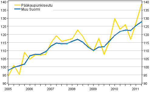 5 Tilastokeskuksen 9.9.2011 julkaistun tilaston mukaan omakotitalojen hinnat nousivat vuoden 2011 toisella neljänneksellä koko maassa keskimäärin 5,7 prosenttia edellisvuodesta.