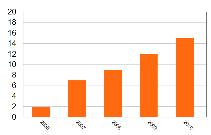 Pohjola Vakuutuksen markkinaosuus