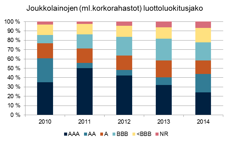 Joukkovelkakirjalainojen, korkorahastojen ja muiden rahoitusmarkkinavälineiden osuus Ilmarisen sijoitusvarallisuudesta oli 39,9 (38,8) prosenttia.