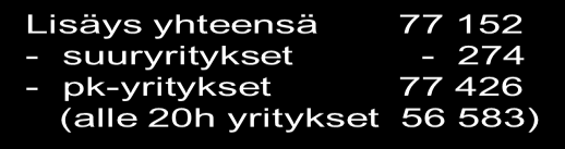 35000 Yritysten henkilöstömäärän muutos 2001 2010 yritysten kokoluokittain Suomessa (kaikki alat) 30000 25000 20000 15000 10000 5000