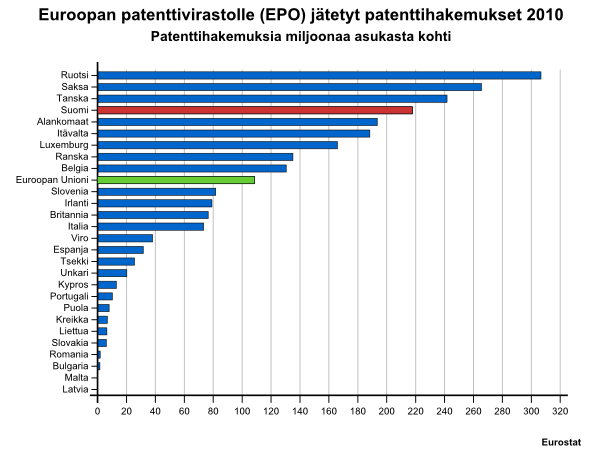 Euroopan patenttivirastolle jätetyt