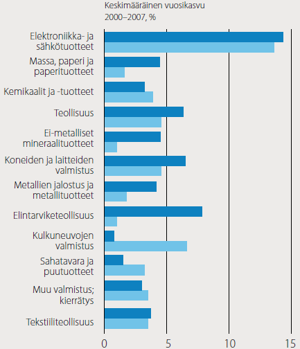 Työn tuottavuuden kasvu teollisuustoimialoittain 2000-2007