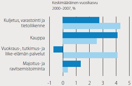 Työn tuottavuuden muutos palvelutoimialoittain 2000-2007