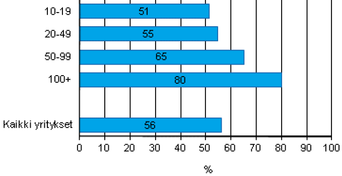 Vähintään 10 Mbit/s laajakaistayhteys