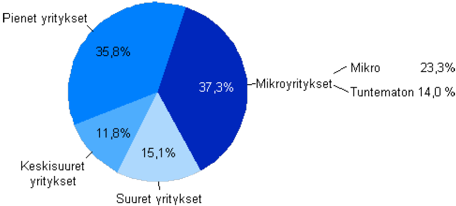 Julkiset maksetut suorat tuet suuruusluokittain