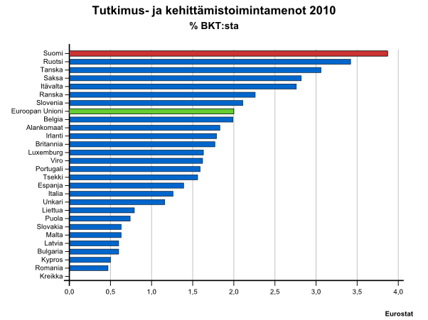 T&K-panostukset 2010 Lähde: