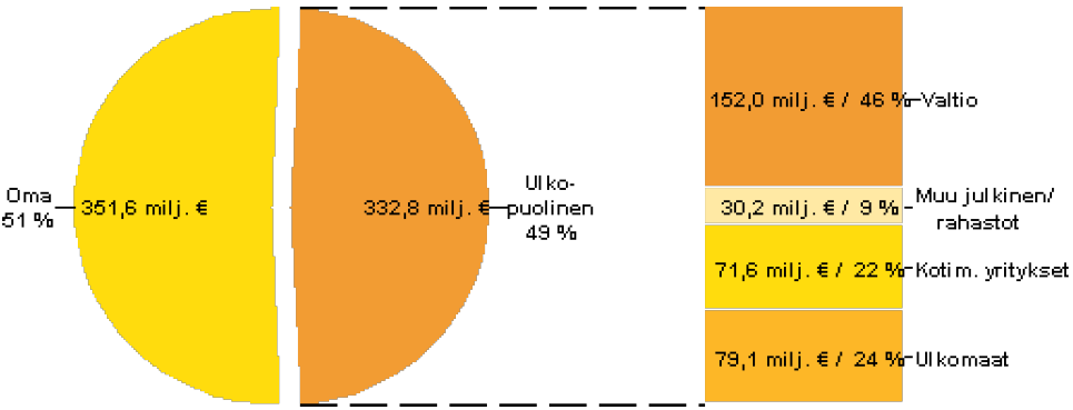 Julkisen sektorin T&K-menojen