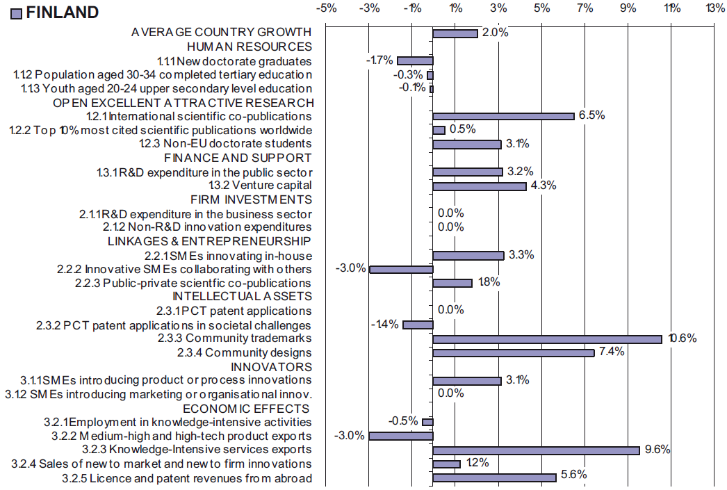 Innovaatioindeksin ulottuvuudet: muutos Suomi