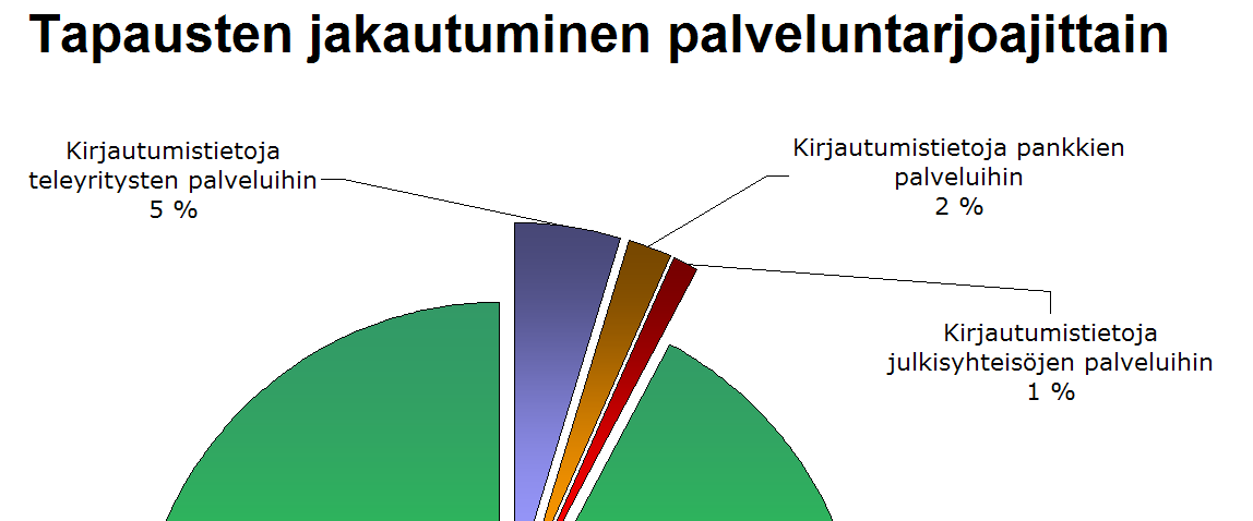 Haittaohjelmat varastavat suomalaistenkin käyttäjien tunnuksia CERT-FI saa satunnaisesti ilmoituksia tapauksista, joissa suomalaisten sähköisten asiointipalveluiden käyttäjät ovat joutuneet tietoja