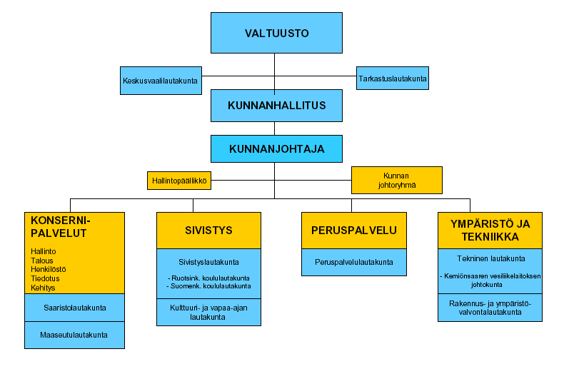 3 KUNNANHALLINTO JA SEN MUUTOKSET Kemiönsaaren kunnan organisaatio VALTUUSTO Korkein päätäntävalta kunnassa on valtuustolla.