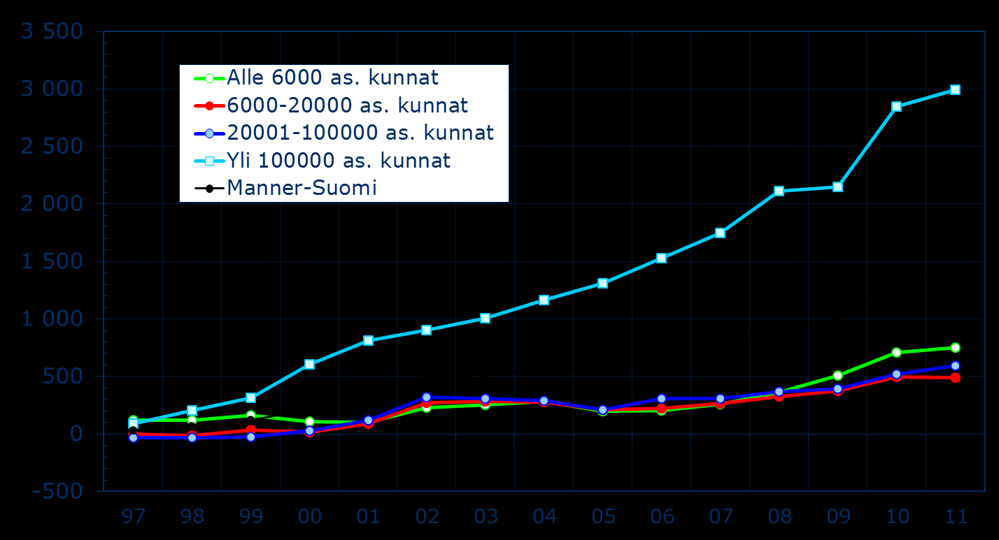 Kuntien kertynyt yli-/alijäämä 1997-2011, /as.