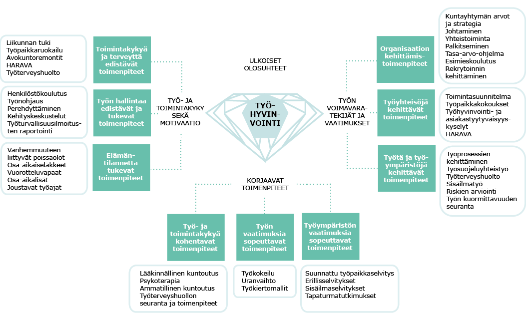 Korjaavilla toimenpiteillä voidaan tukea työssä selviytymistä silloin, kun työntekijän työkyvyn ja työn vaatimusten välillä on epäsuhta.