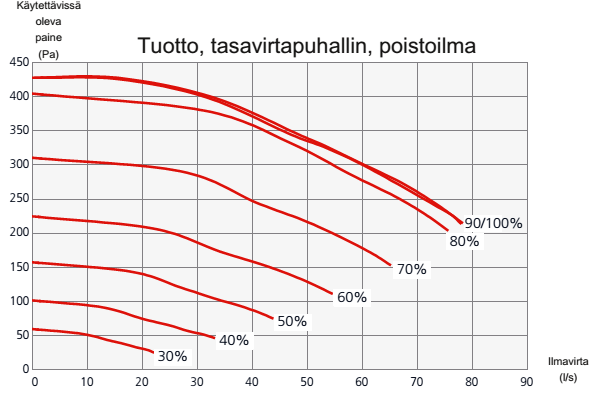 NIBE F470 Puhallinnopeuden säätö HUOLTO tulee näkyviin kun takaisin-painike pidetään painettuna 7 sekunnin ajan Puhallinnopeudet poisto ja tulopuhaltimille säädetään asennolle NOR- MAALI siten, että