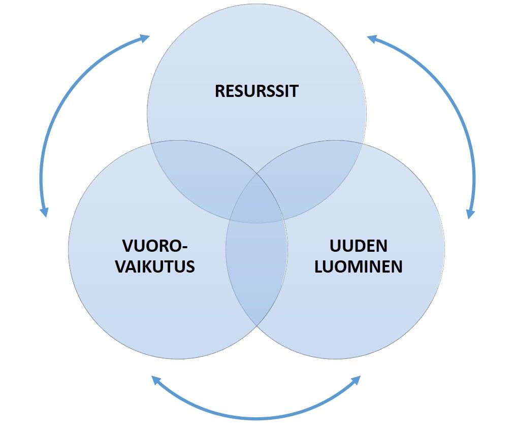 Kolme näkökulmaa elinvoiman johtamiseen Väestö ja sen muutos, työpaikat, kunnallistalouden tilanne, koulutustaso ja elinkeinorakenne sosiaalinen pääoma, paikallisyhteisöjen, verkostojen ja yksilöiden