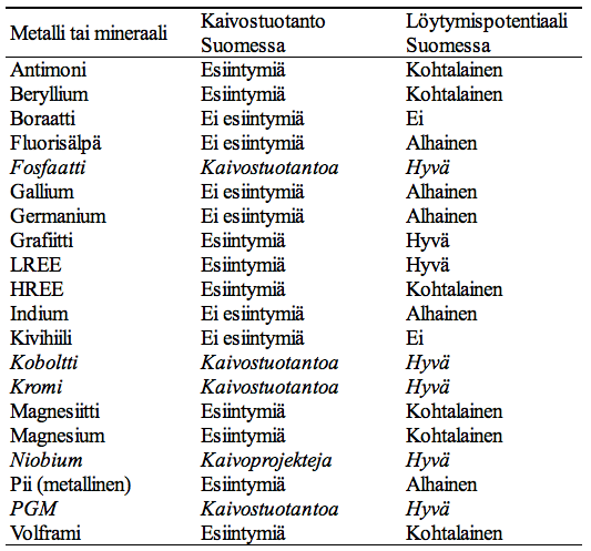 3.3. Kriittisten raaka-aineiden esiintyminen ja tuotanto Suomessa 24 Suomessa esiintyy Euroopan komission kriittisten raaka-aineiden listalta useita metalleja tai mineraaleja (taulukko 4).