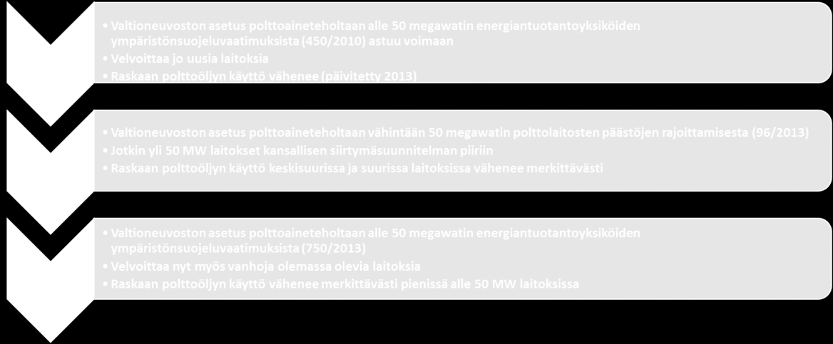 Mitä tämä kaikki tarkoittaa Muutokset vuoteen 2020 mennessä Viime vuosina Suomessa toteutettu uusi lainsäädäntö on siis merkittävästi kiristänyt energia- ja teollisuuslaitosten päästörajoja.