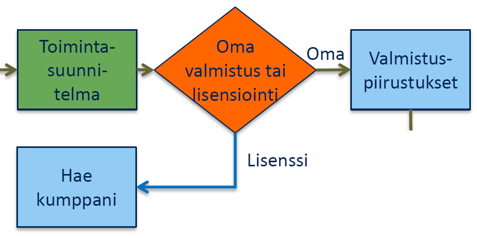 SOPIMUKSET Oma suunnittelu o Työsuhdekeksintölaki Ostettu suunnittelu / alihankinta o IPR-sopimukset