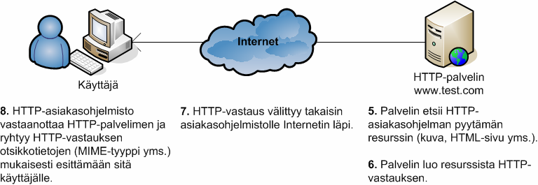 20 Taulukkoon 3 on kerätty HTTP-pyynnöt välitettäessä tietokenttiä palvelimelle: GET-muotoinen palvelupyyntö GET /index.html?muuttujanimi=arvo1&muuttujanimi2=arvo2 HTTP/1.1 Host: www.esim.