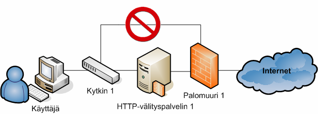 22 HTTP-yhdyskäytävä toimii HTTP-pyyntöjen ja HTTP-vastausten välittäjänä asiakasohjelmiston ja palvelimen välillä.