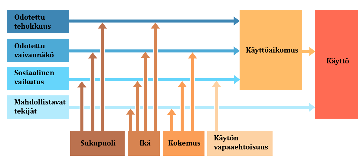 4.3.3 UTAUT-malli Venkatesh ym.