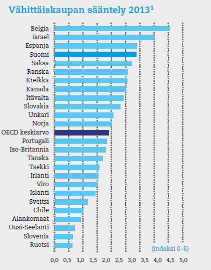 Suomen vähittäiskauppa yhä säädellympää Suomi noussut sääntelyn tiukkuuden suhteen kärkipäähän OECD-maiden joukossa. Vuonna 1998 Suomi sijoittui vielä saman listan puoliväliin.