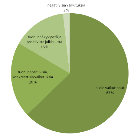 Yritysvaikutukset / Selkämeri Perustettu 2011 Vastaukset vuoden